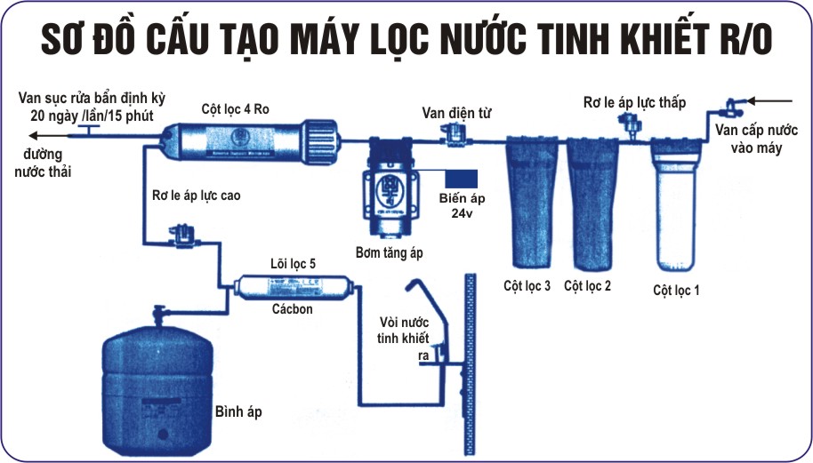 Mua phụ kiện máy lọc nước RO ở đâu tốt